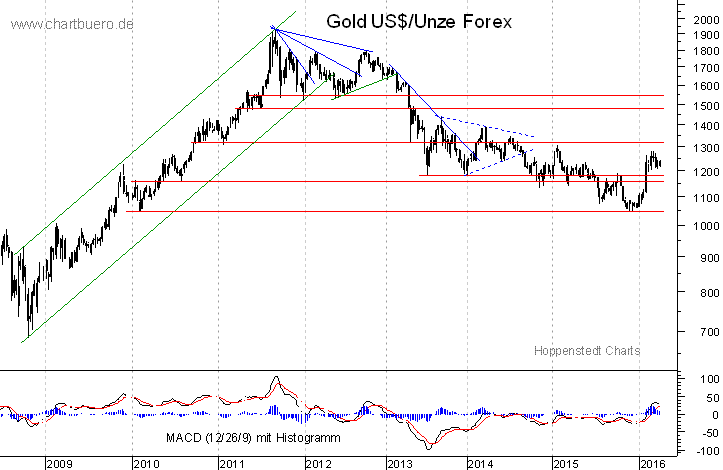 mittelfristiger Gold-Chart