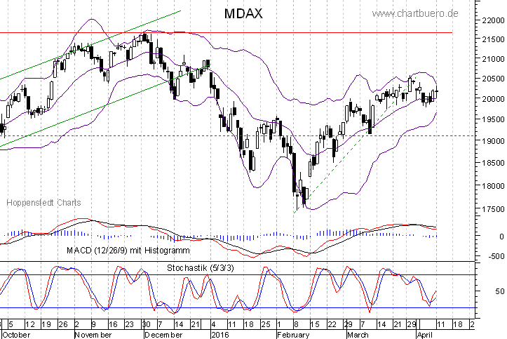 kurzfristiger MDAXChart