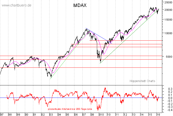 langfristiger MDAX Chart