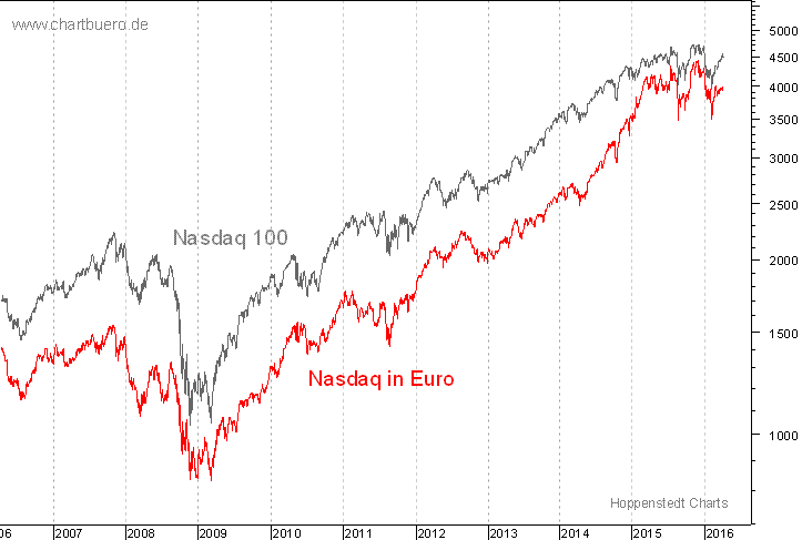 Nasdaq in Euro