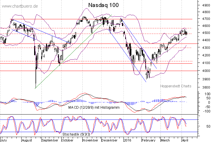 kurzfristiger Nasdaq Chart