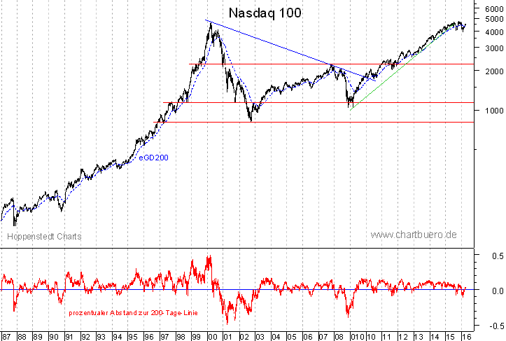 langfristiger Nasdaq Chart