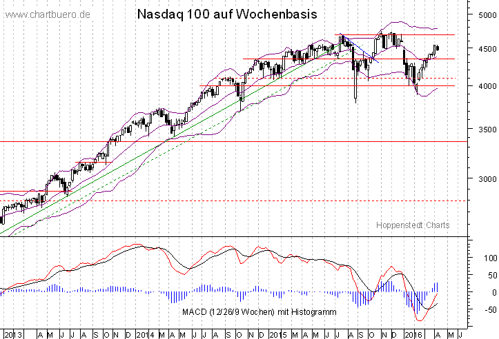 mittelfristiger Nasdaq Chart