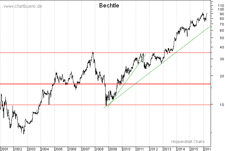 langfristiger Chart