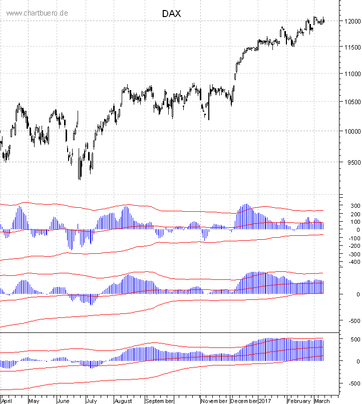 DAX mit diversen Indikatoren