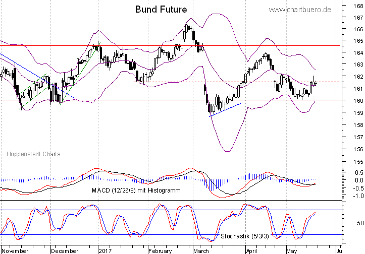 kurzfristiger Bund Future Chart