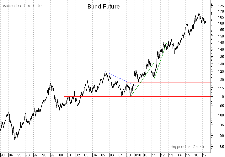 langfristiger Bund Future Chart