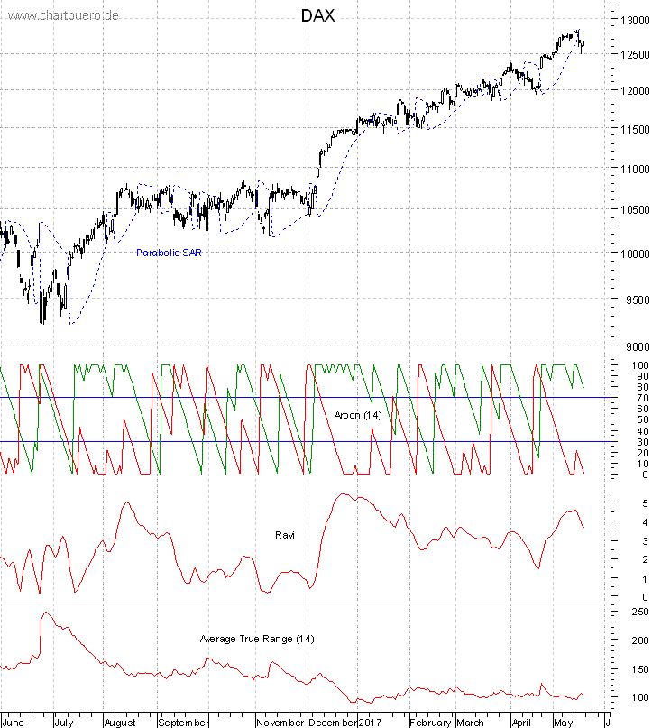 DAX mit diversen Indikatoren