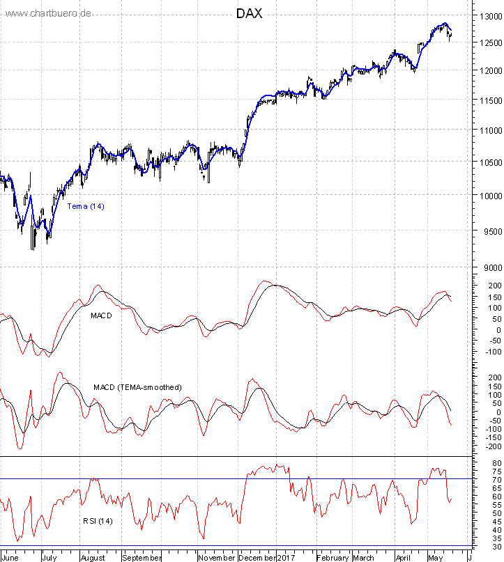 DAX mit diversen Indikatoren