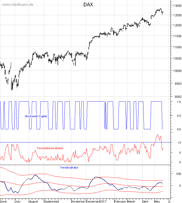 DAX mit diversen Indikatoren