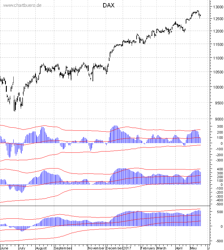 DAX mit diversen Indikatoren