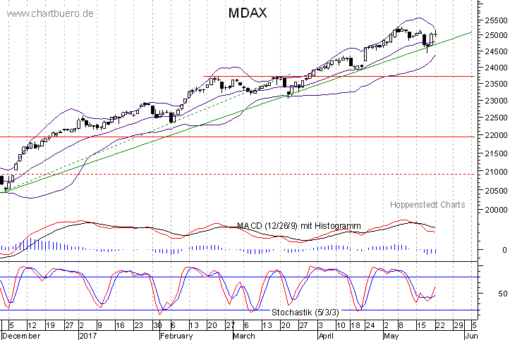kurzfristiger MDAXChart