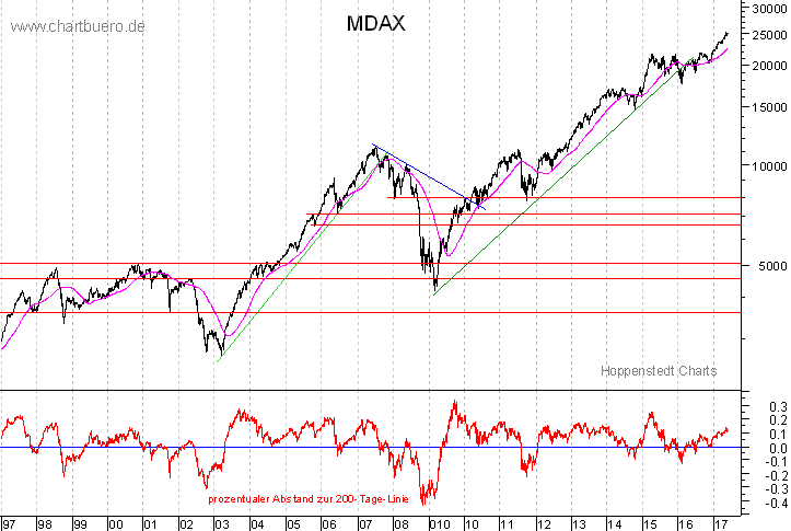 langfristiger MDAX Chart