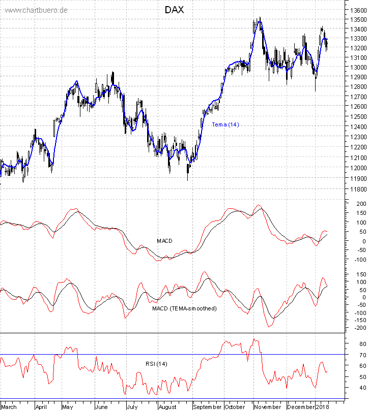 DAX mit diversen Indikatoren