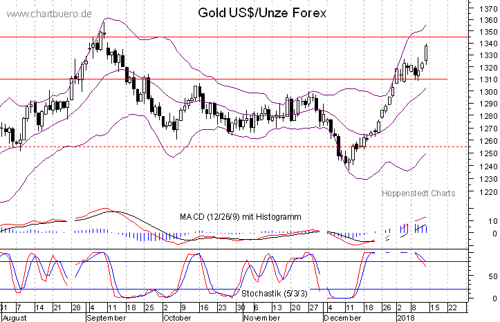 kurzfristiger Gold Chart