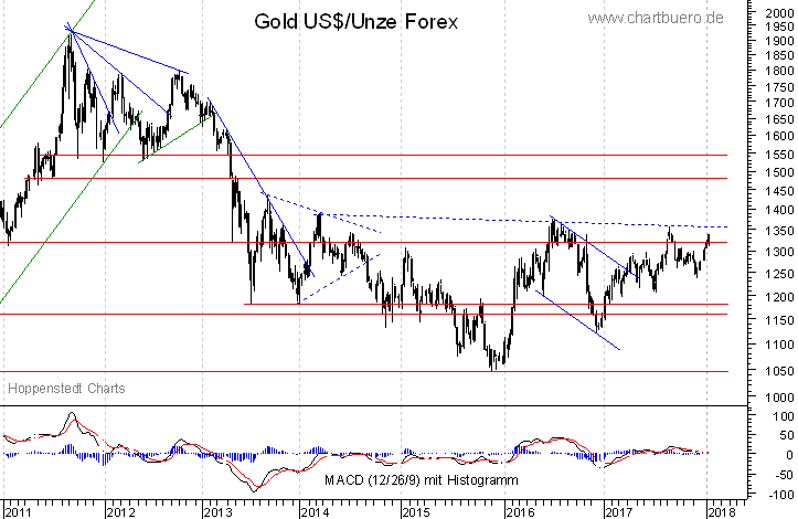 mittelfristiger Gold-Chart