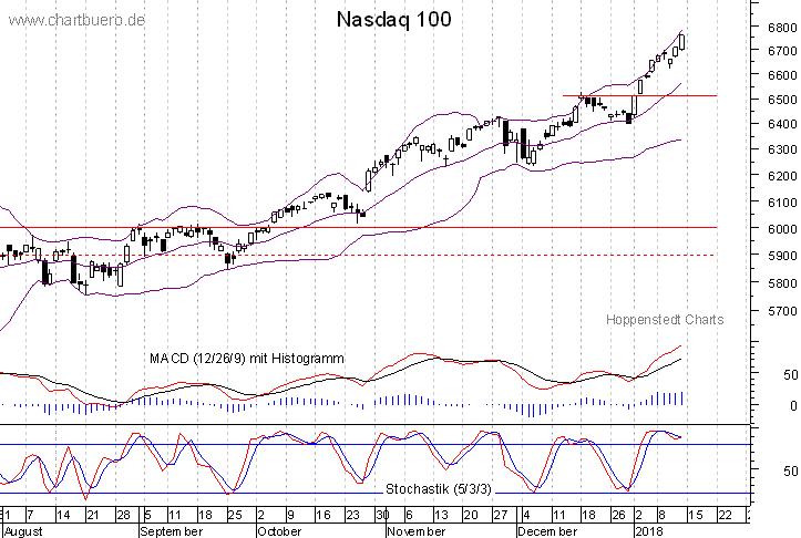 kurzfristiger Nasdaq Chart