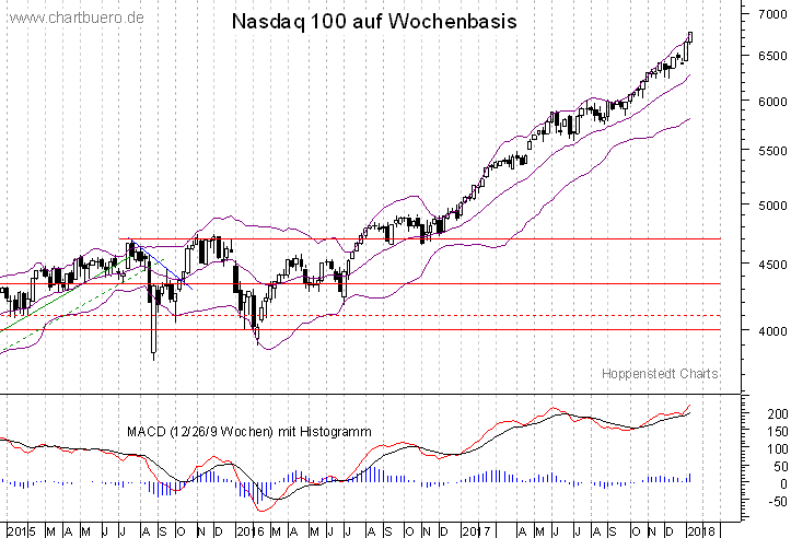 mittelfristiger Nasdaq Chart