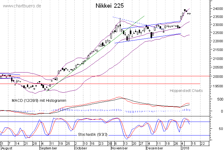 kurzfristiger Nikkei Chart