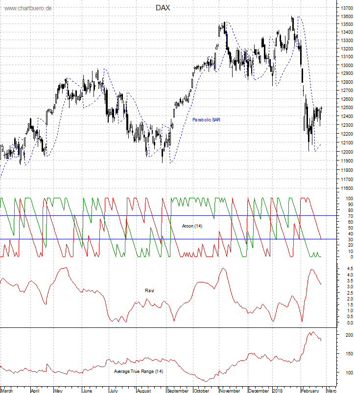 DAX mit diversen Indikatoren