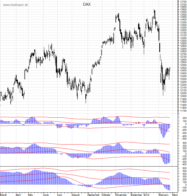 DAX mit diversen Indikatoren