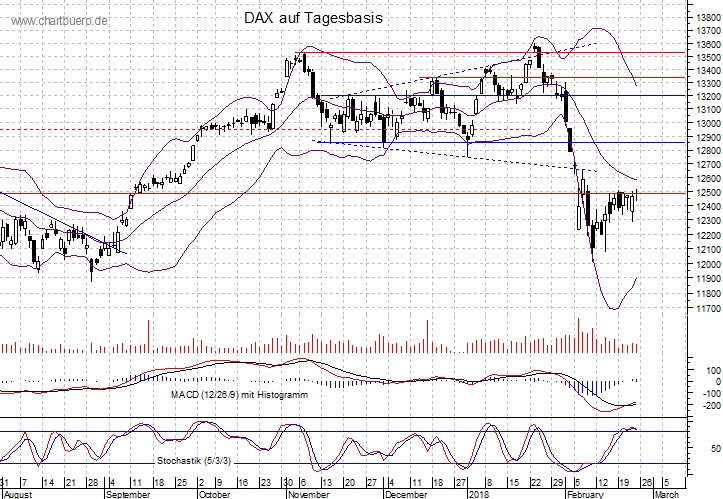 kurzfristiger DAX Chart
