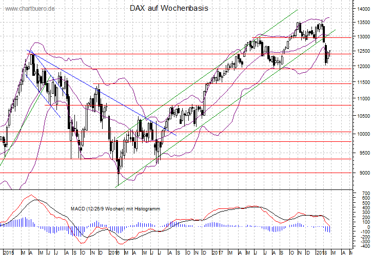 mittelfristiger DAX Chart