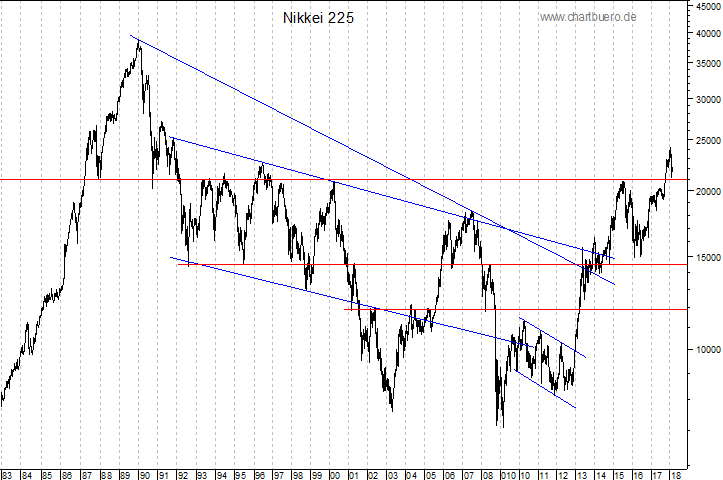 langfristiger Nikkei Chart