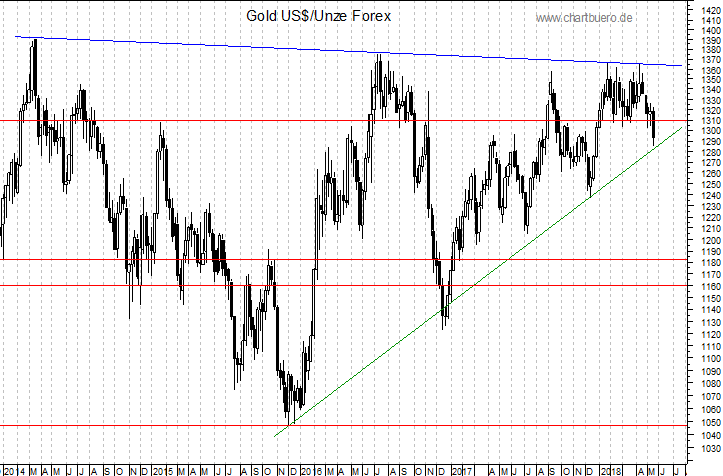mittelfristiger Gold-Chart