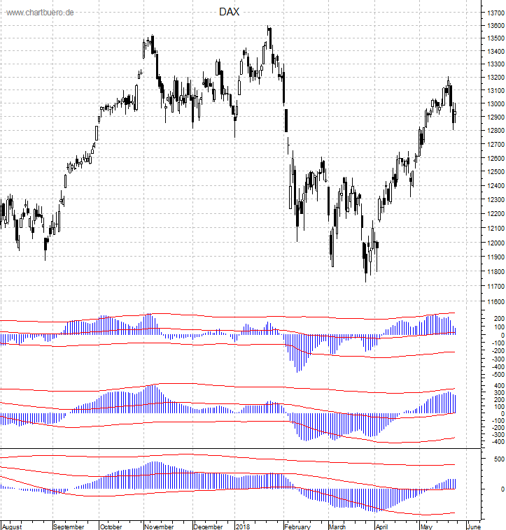 DAX mit diversen Indikatoren