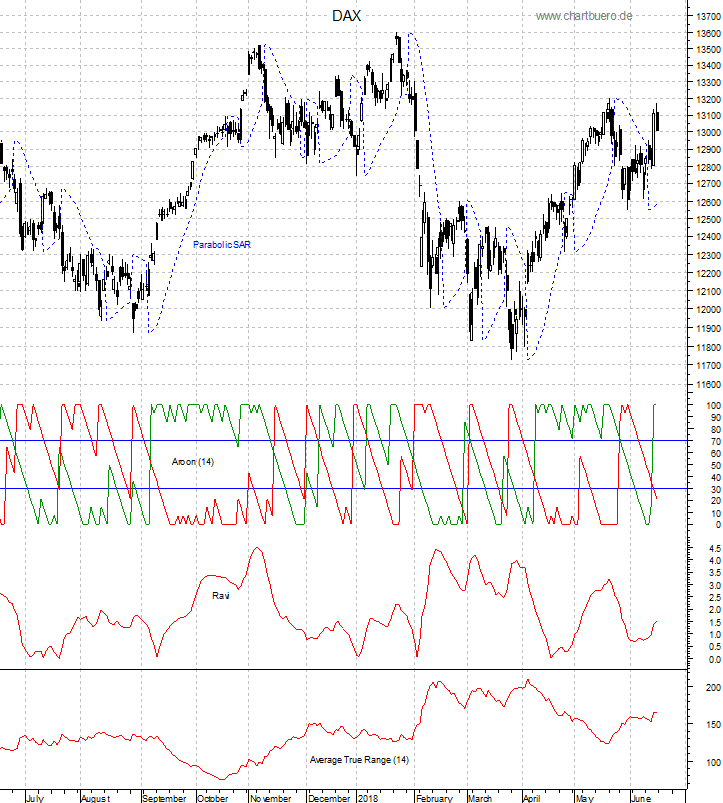 DAX mit diversen Indikatoren