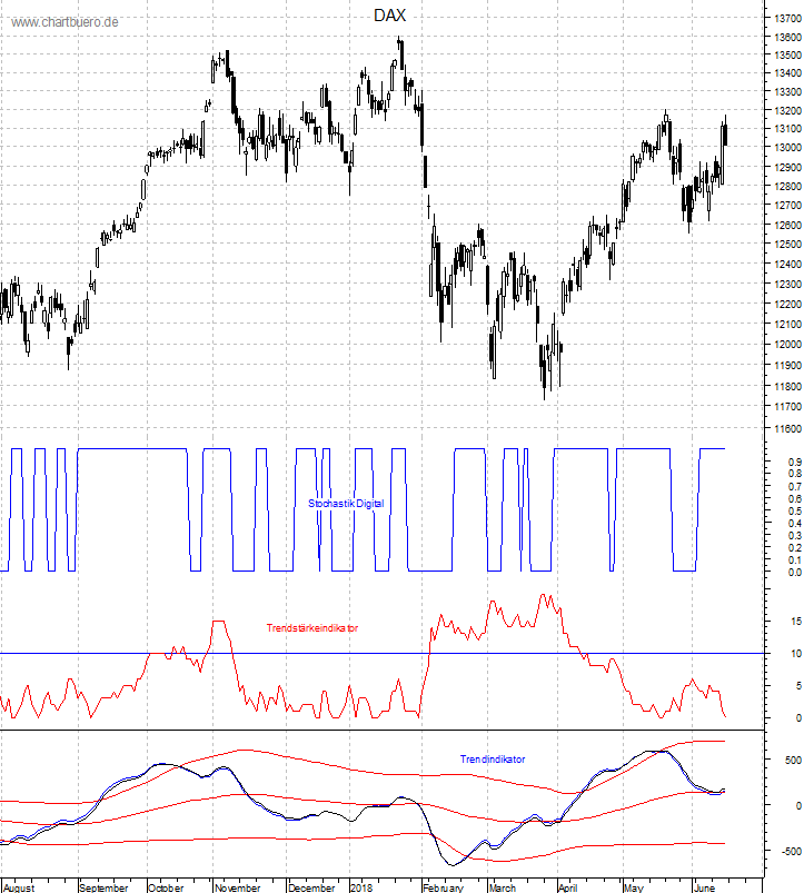 DAX mit diversen Indikatoren