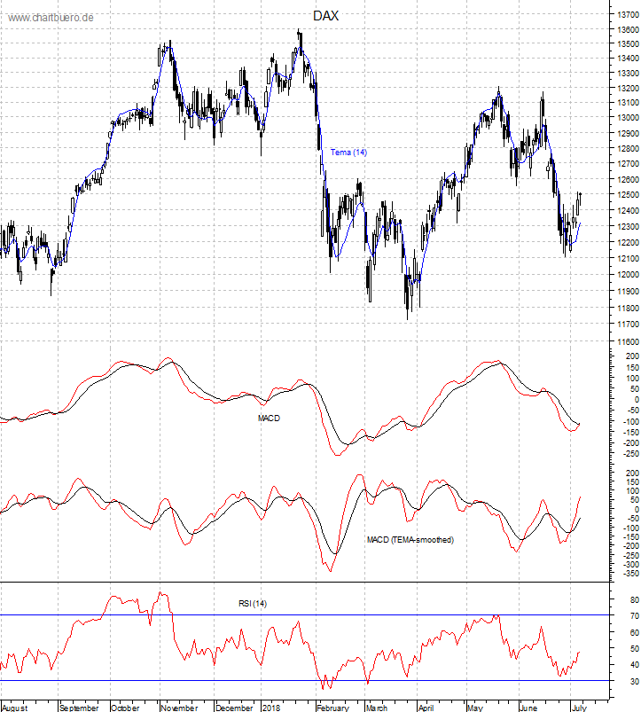 DAX mit diversen Indikatoren