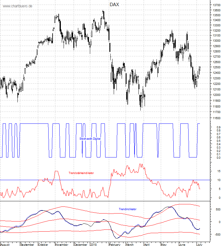DAX mit diversen Indikatoren
