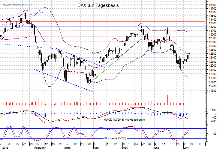 kurzfristiger DAX Chart