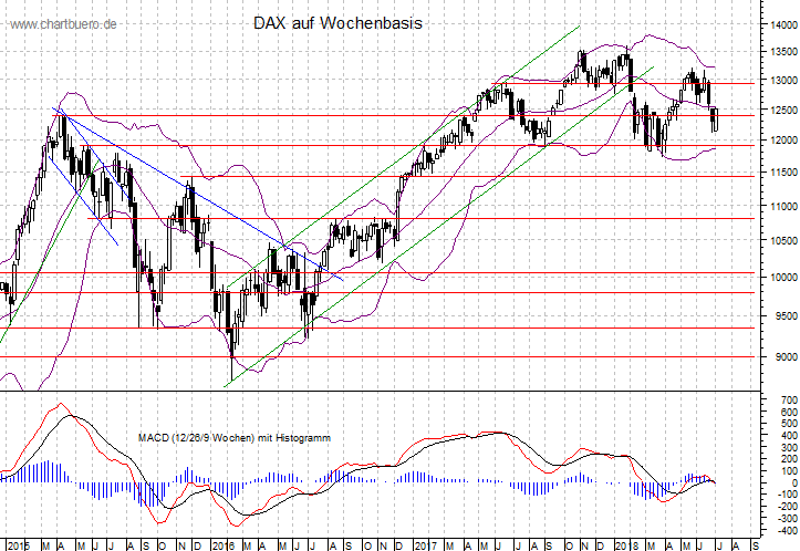 mittelfristiger DAX Chart