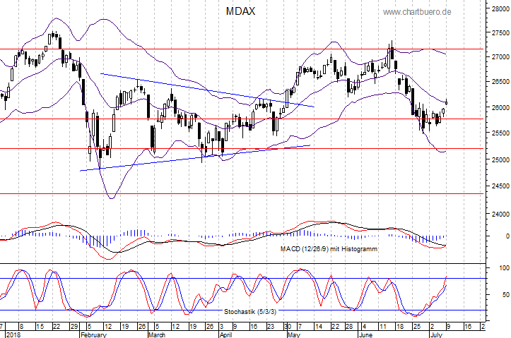 kurzfristiger MDAXChart