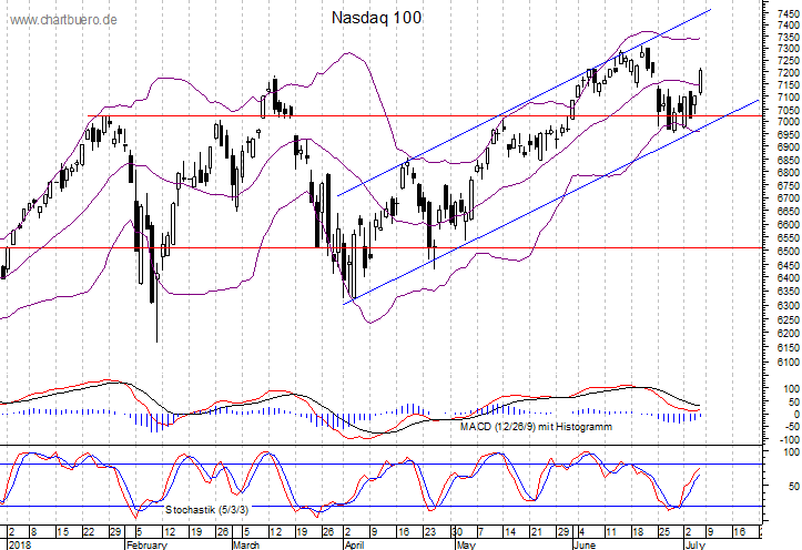 kurzfristiger Nasdaq Chart