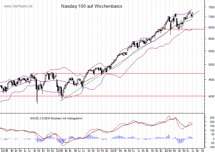 mittelfristiger Nasdaq Chart