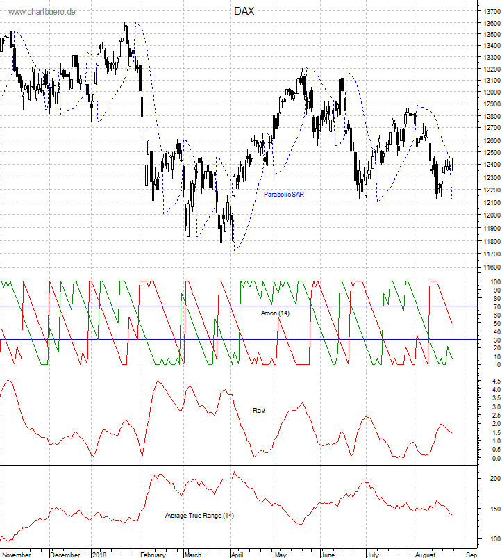 DAX mit diversen Indikatoren