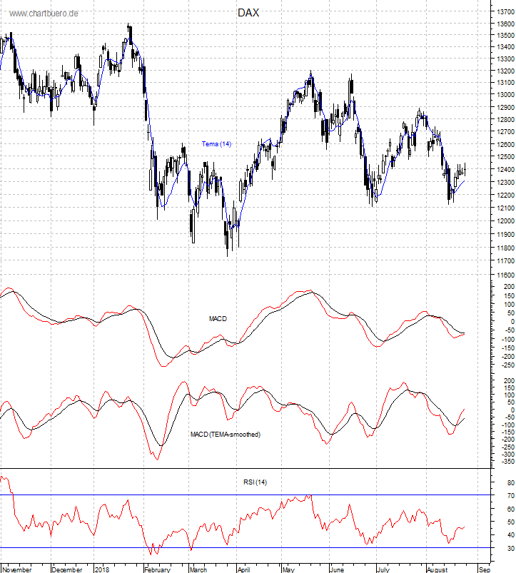 DAX mit diversen Indikatoren