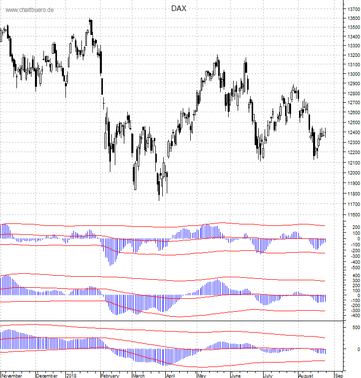 DAX mit diversen Indikatoren