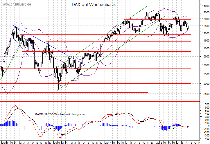 mittelfristiger DAX Chart