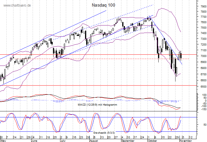 kurzfristiger Nasdaq Chart