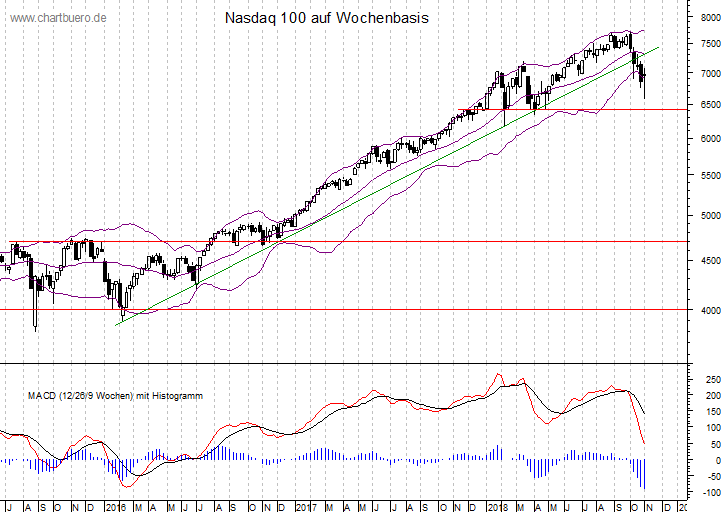 mittelfristiger Nasdaq Chart