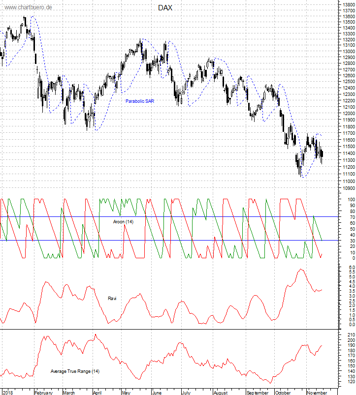 DAX mit diversen Indikatoren