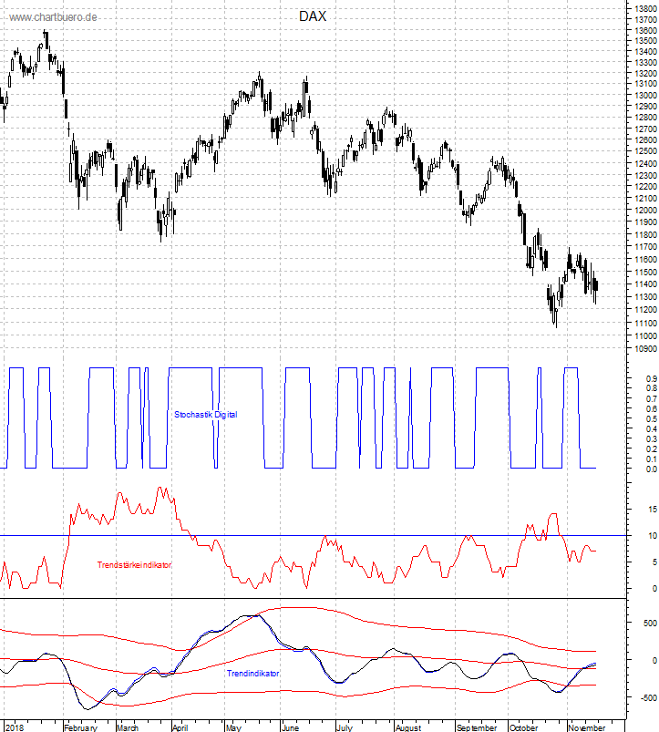 DAX mit diversen Indikatoren
