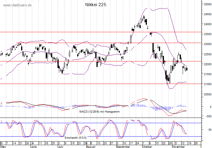 kurzfristiger Nikkei Chart