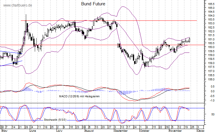 kurzfristiger Bund Future Chart