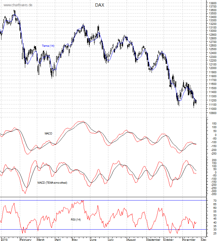 DAX mit diversen Indikatoren